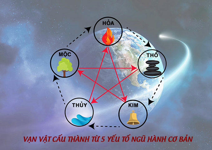 Ngũ hành : Ý nghĩa và quy luật